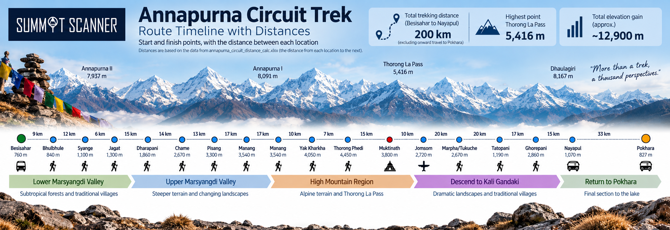 Annapurna Circuit route timeline showing locations, distances, elevations and regions from Besisahar to Pokhara